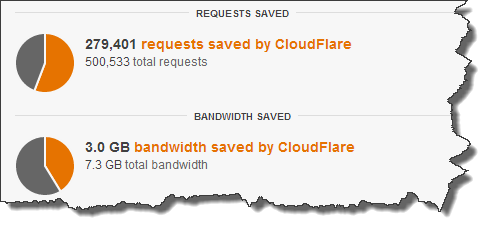 cloudflare