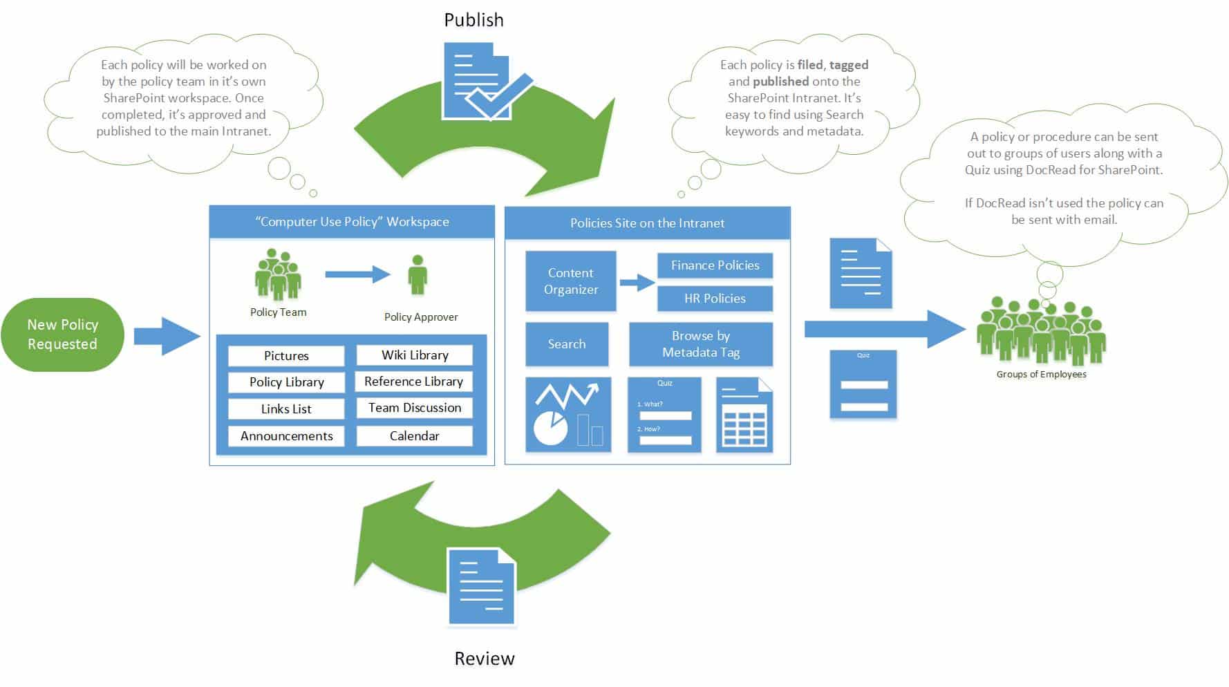 Image showing the policy and procedure life cycle