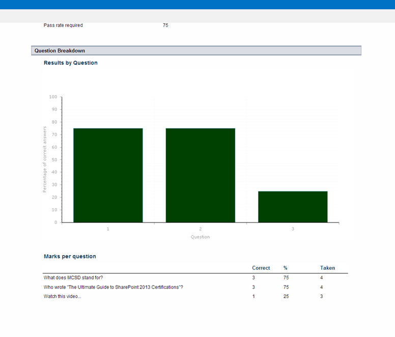 quiz score breakdpwn Image showing the question pass rate breakdown