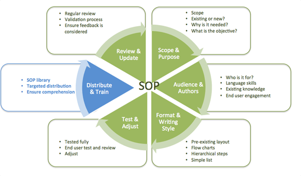 The SOP pie diagram highlighting how to distribute and train