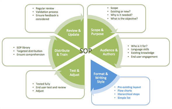 The SOP pie diagram highlighting the how to write and format a sop element