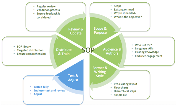 The SOP pie diagram highlighting test and adjust stage