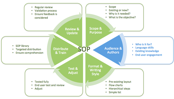 The SOP pie diagram highlighting the audience and authors of a sop