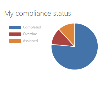 Compliance status webpart