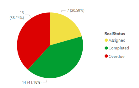 Image showing a pie chart of task status