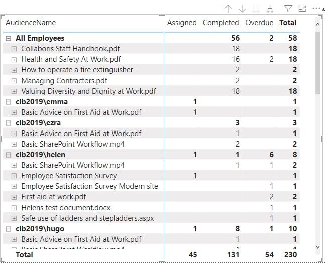 DocRead task status by audience matrix drilldown1 Image showing the Audience hierarchy drilled down by one level
