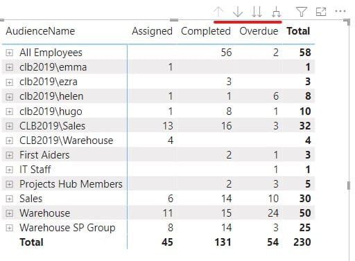 DocRead task status by audience matrix Image showing the top level of the audience hierarchy