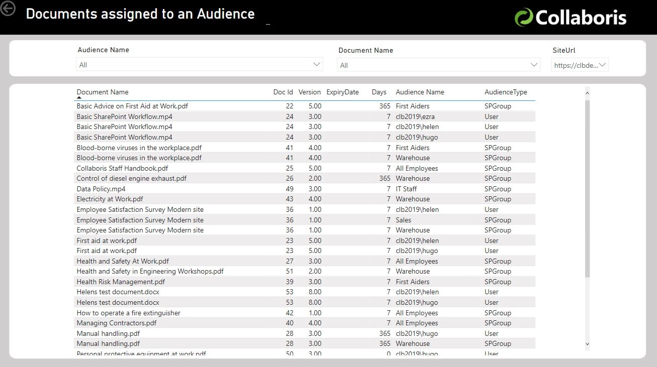 document assigned to audience Image showing a report of compliance tasks issued to an audience