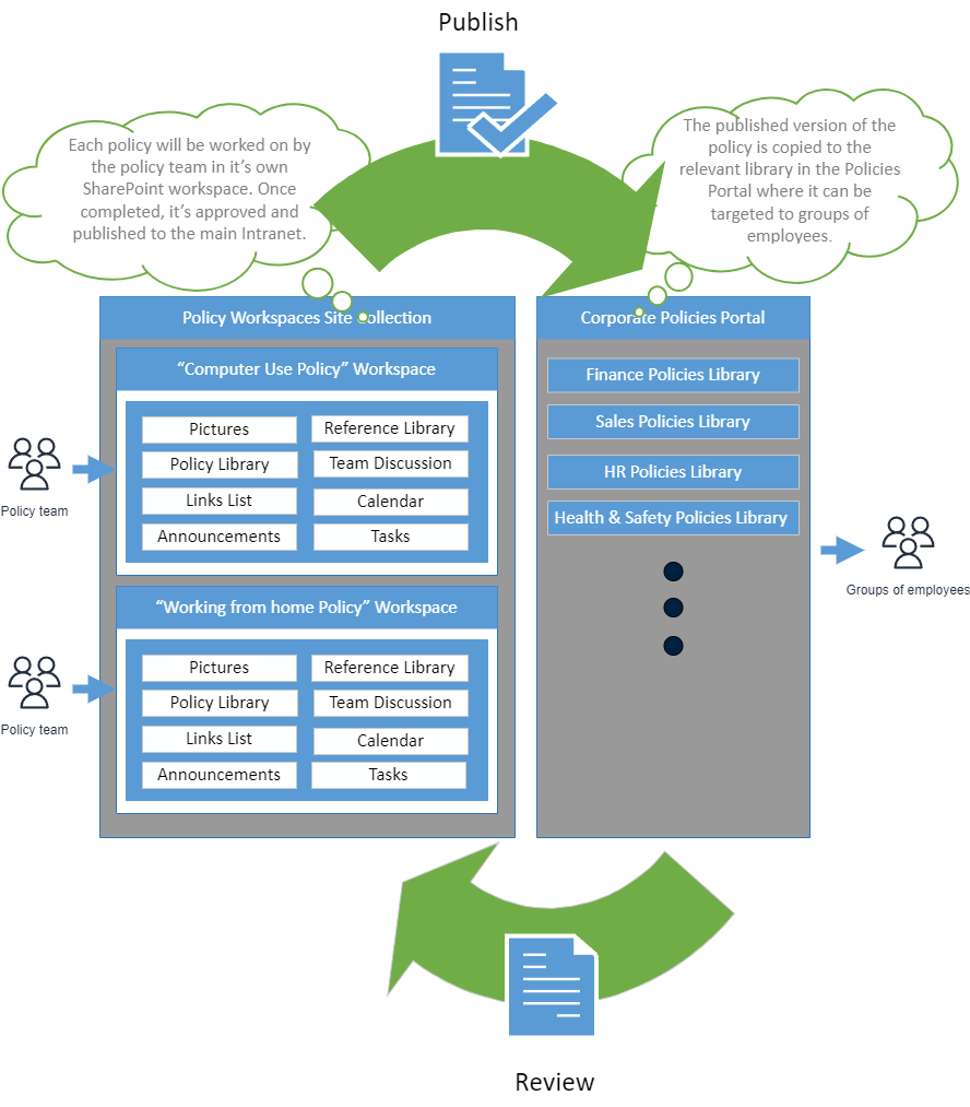 image depicting the policy lifecycle