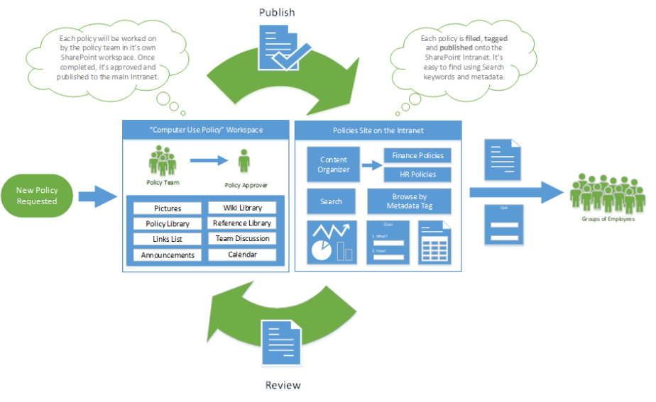 Policy Module Sharepoint Build a policy lifecycle with SharePoint and Microsoft 365 - Part 1