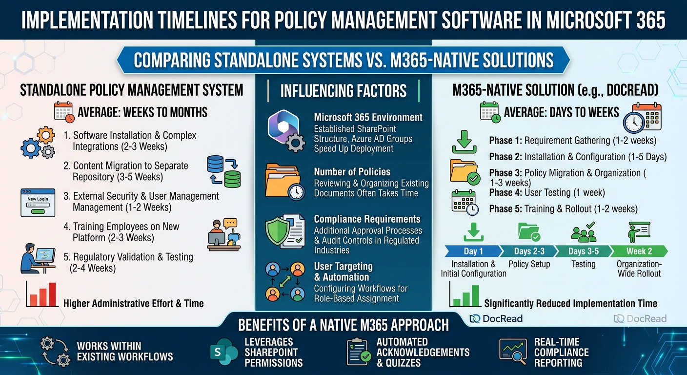 How Long Does It Take to Implement Policy Management Software in Microsoft 365?